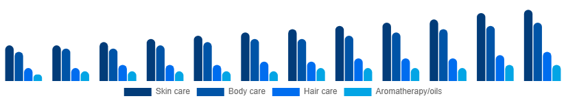 Turkey Spa Products Market Product 2025-2033