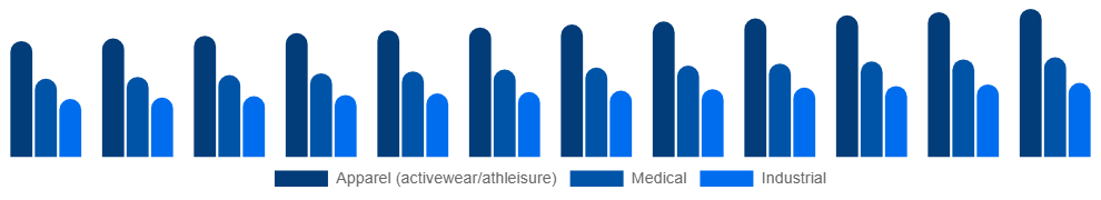 Turkey Spandex Market Application 2025-2033