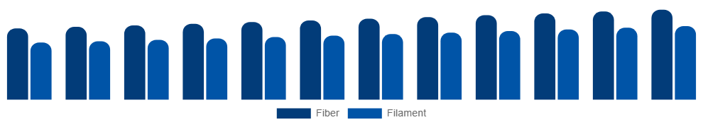Turkey Spandex Market Form 2025-2033