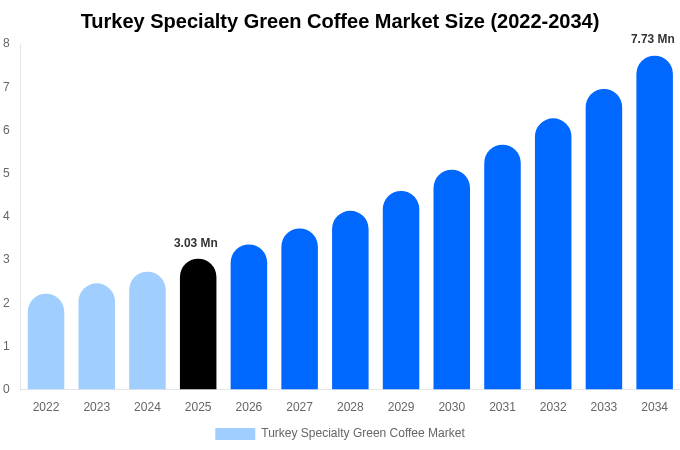 Turkey Specialty Green Coffee Market Size, Share & Trends Report By 2034
