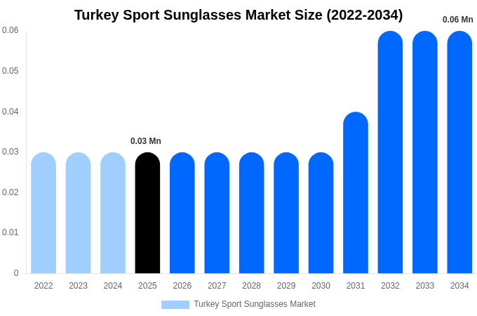 Turkey Sport Sunglasses Market Size, Share & Trends Report By 2034