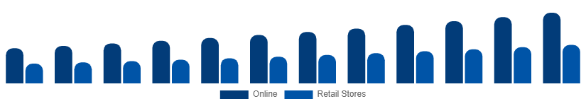 Turkey Sports Bra Market Distribution 2025-2033