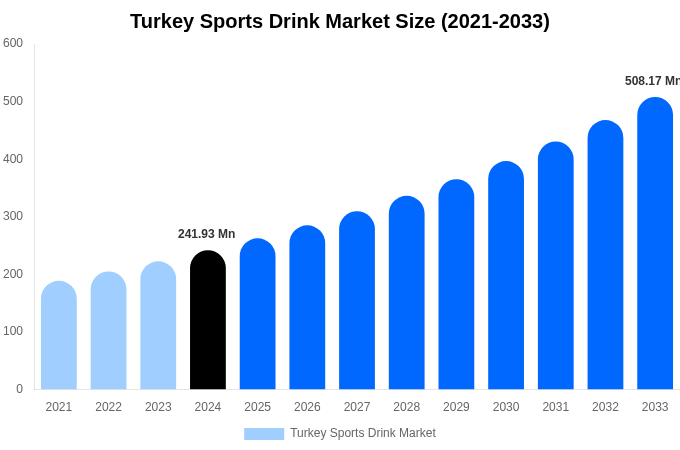 Turkey Sports Drink Market Size, Share & Growth Analysis By [2033]