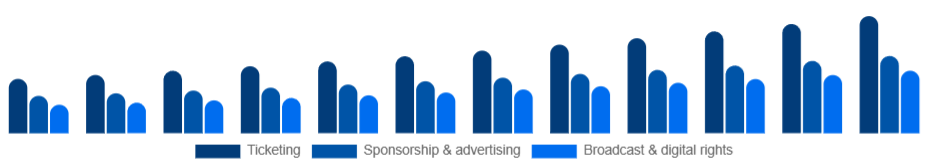 Turkey Sports Events Market Revenue stream 2025-2033