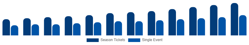 Turkey Sports Events Tickets Market Customer Segment 2025-2033