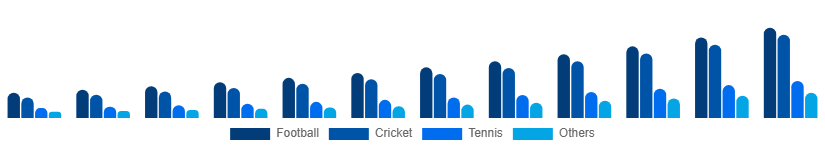 Turkey Sports Streaming Platform Market Sport Type 2025-2033