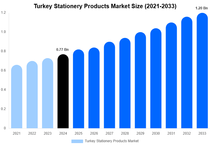 Turkey Stationery Products Market Size & Share Report By 2033