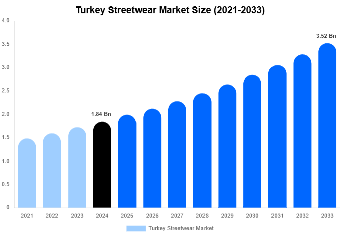 Turkey Streetwear Market Size, Share And Growth Report By 2033