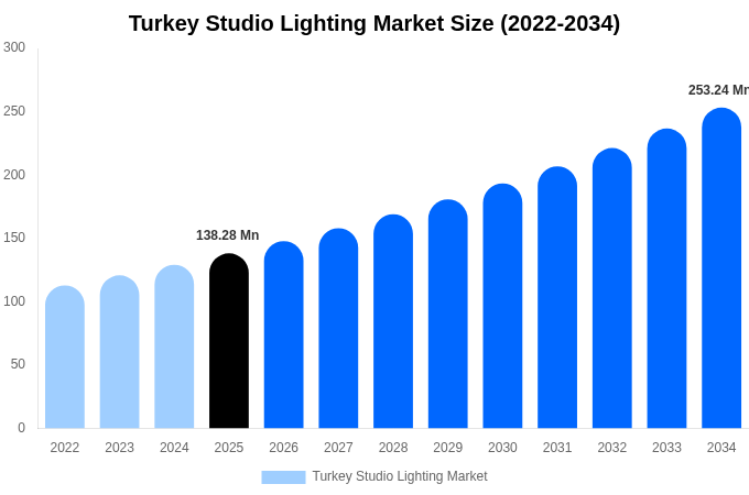 Turkey Studio Lighting Market Size, Share & Growth Report By [2034]
