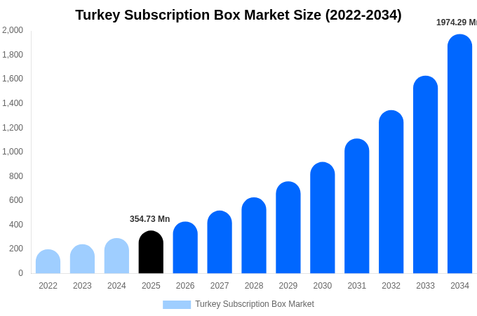 Turkey Subscription Box Market Size & Share Report By 2034