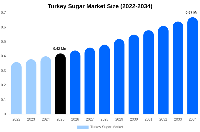 Turkey Sugar Market Size, Share & Growth Report By 2034