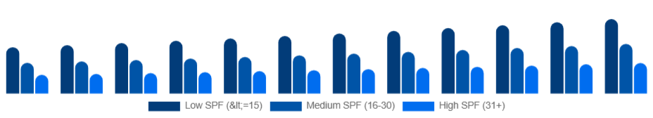 Turkey Sun Care Products Market SPF level 2025-2033