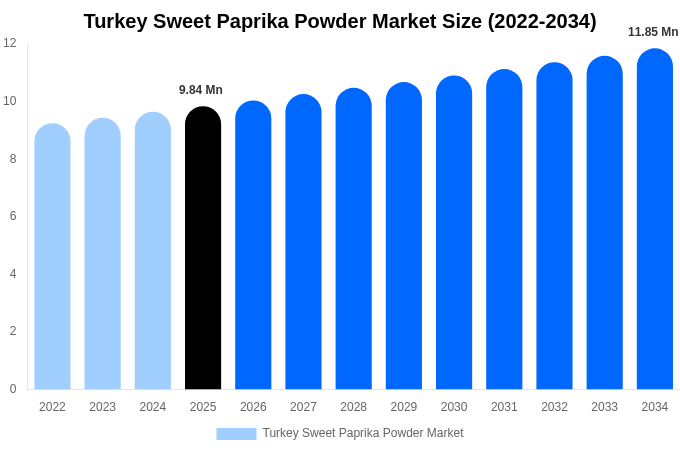 トルコ スイートパプリカパウダー市場 市場規模・シェア・成長分析 [2034年まで]