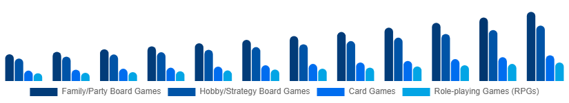 Turkey Tabletop Games Market Game Type 2025-2033