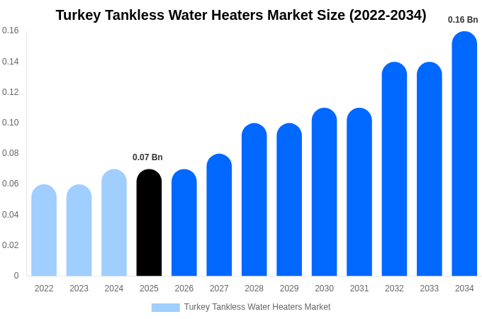 トルコ 瞬間式給湯器市場 市場規模・シェア・成長レポート 2034年まで