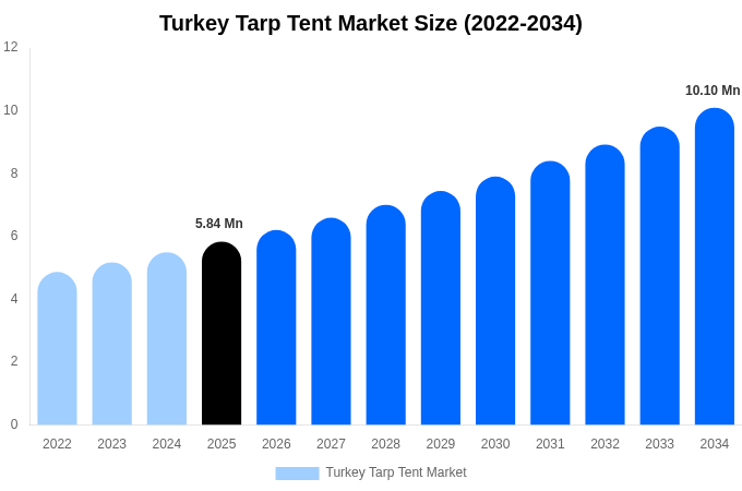 トルコ タープテント市場 市場規模レポート 2034年まで
