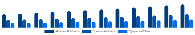 Turkey Telescope Market Mount & Accessories 2025-2033