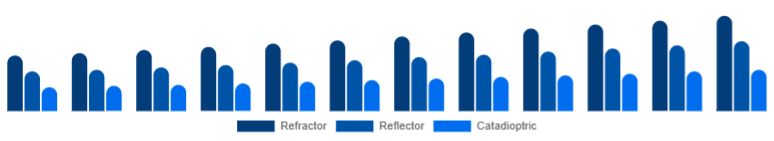 Turkey Telescope Market Optical Design 2025-2033