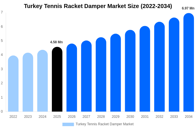 Turkey Tennis Racket Damper Market Size & Share Report By 2034