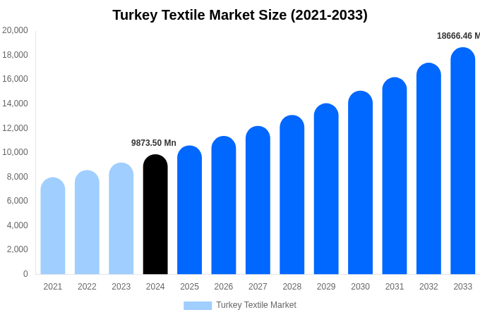 Turkey Textile Market Size & Share Report By 2033