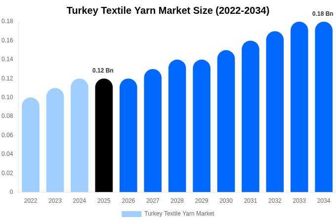 Turkey Textile Yarn Market Size Report By 2034