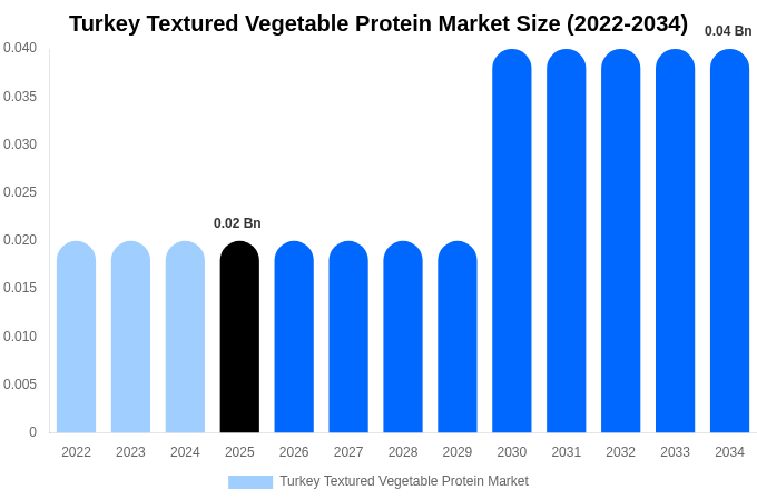 Turkey Textured Vegetable Protein Market Size & Share Report By 2034