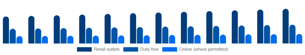 Turkey Tobacco Products Market Channel 2025-2033