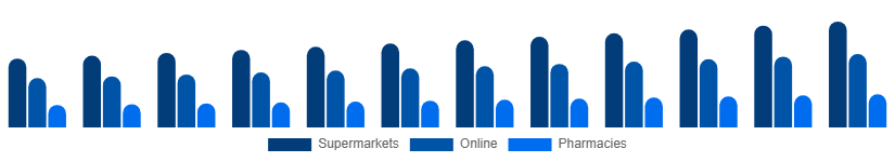 Turkey Toothpaste Market Distribution 2025-2033
