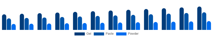 Turkey Toothpaste Market Product 2025-2033