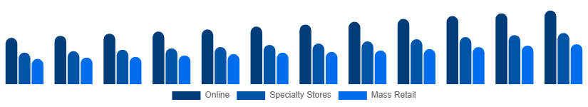 Turkey Toys and Games Market Distribution Channel 2025-2033