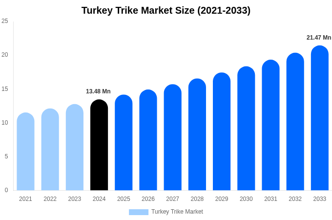 トルコのトライク市場規模、シェア、成長レポート[2033]