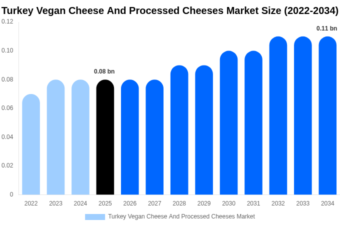 トルコ ヴィーガンチーズおよびプロセスチーズ市場 市場規模・シェア・成長レポート 2034年まで