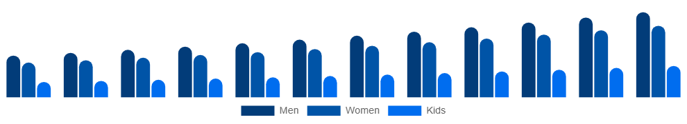 Turkey Vegan Footwear Market End-user 2025-2033
