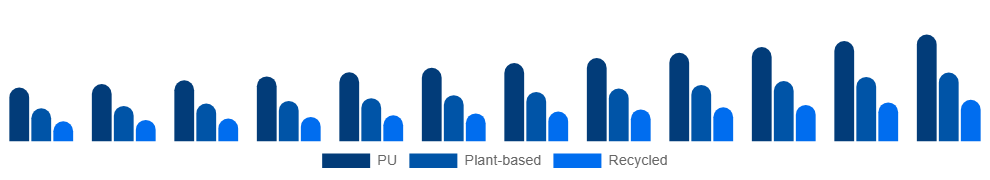 Turkey Vegan Footwear Market Material 2025-2033