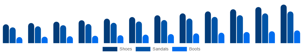 Turkey Vegan Footwear Market Product 2025-2033