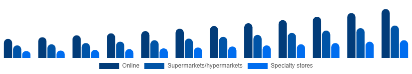 Turkey Vegan Protein Powder Market Distribution 2025-2033