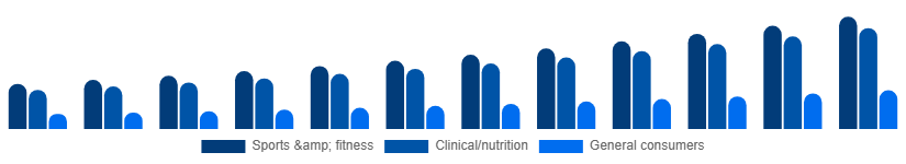 Turkey Vegan Protein Powder Market End-user 2025-2033