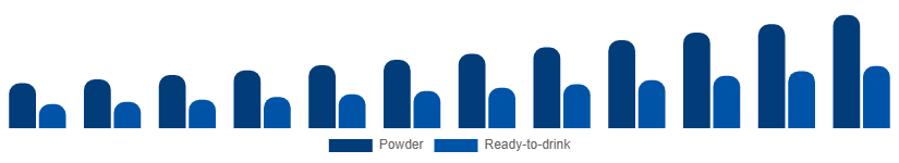Turkey Vegan Protein Powder Market Form 2025-2033