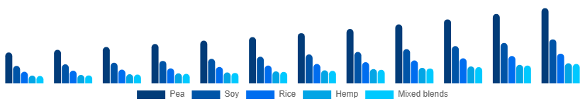 Turkey Vegan Protein Powder Market Source 2025-2033