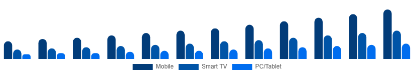 Turkey Video Streaming Market Device 2025-2033