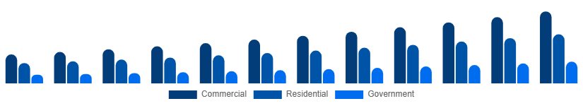 Turkey Video Surveillance Market End-user 2025-2033