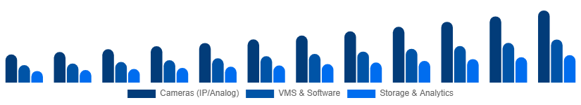 Turkey Video Surveillance Market Product Type 2025-2033