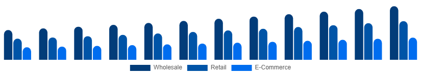 Turkey Vinyl Flooring Market Distribution 2025-2033