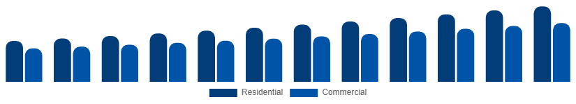 Turkey Vinyl Flooring Market End Use 2025-2033