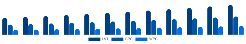 Turkey Vinyl Flooring Market Product Type 2025-2033