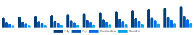 Turkey Vitamin C Serum Market Skin Type 2025-2033