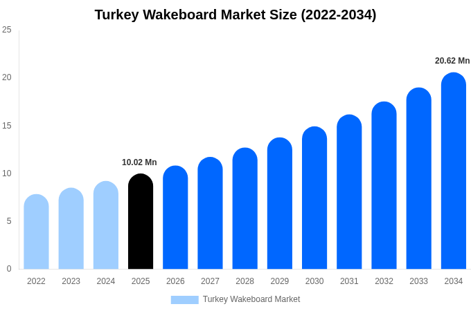 Turkey Wakeboard Market Size, Share & Growth Report By [2034]