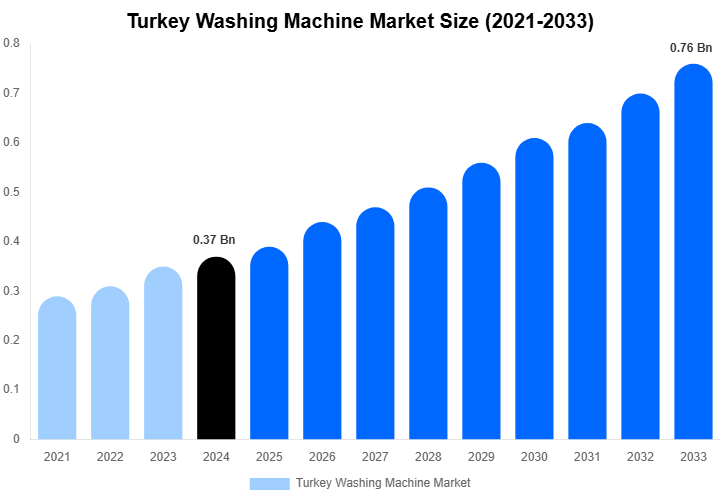 Turkey Washing Machine Market Size, Share & Growth Analysis By [2033]
