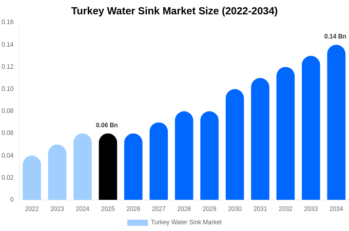 Turkey Water Sink Market Size, Share & Trends Report By 2034