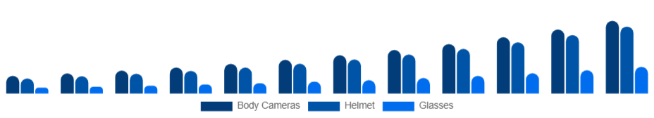 Turkey Wearable Camera Market Product Type 2025-2033